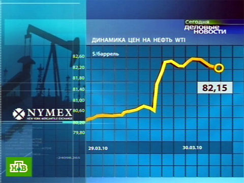 Форекс динамика цены на нефть Форекс динамика цены на нефть