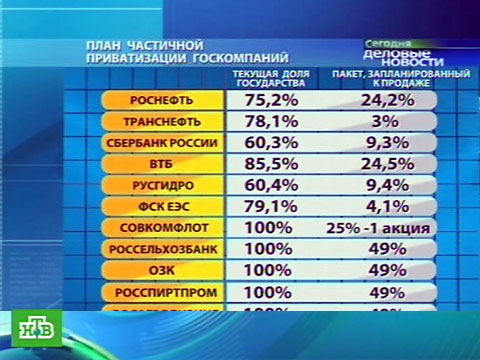 Что будут приватизировать в россии в 2018 году Что будут приватизировать в россии в 2018 году