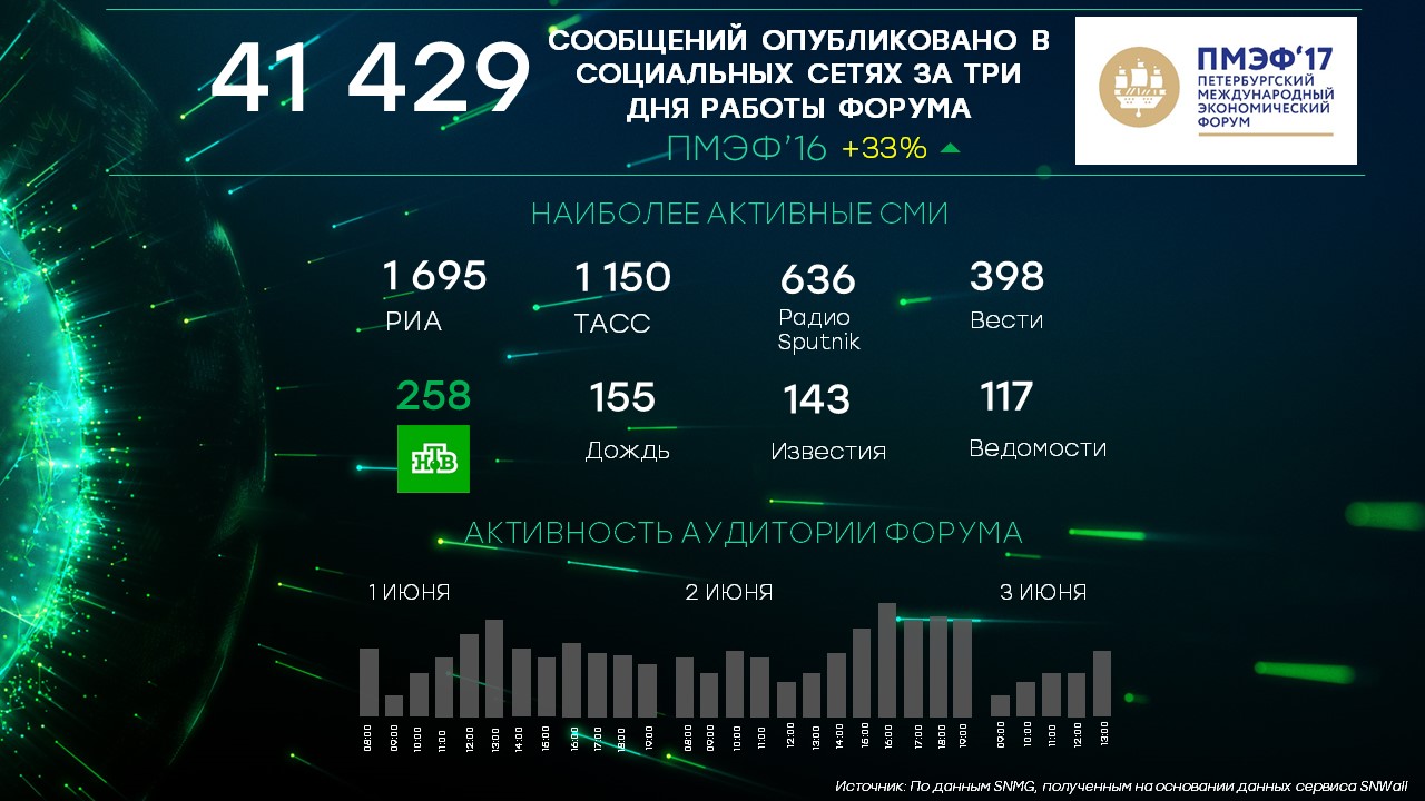 НТВ — один из лидеров по цитируемости в СМИ и активности в соцсетях по итогам ПМЭФ-2017.
НТВ, соцсети, телевидение, экономика и бизнес.
НТВ.Ru: новости, видео, программы телеканала НТВ НТВ — один из лидеров по цитируемости в СМИ и активности в соцсетях по итогам ПМЭФ-2017.
НТВ, соцсети, телевидение, экономика и бизнес.
НТВ.Ru: новости, видео, программы телеканала НТВ