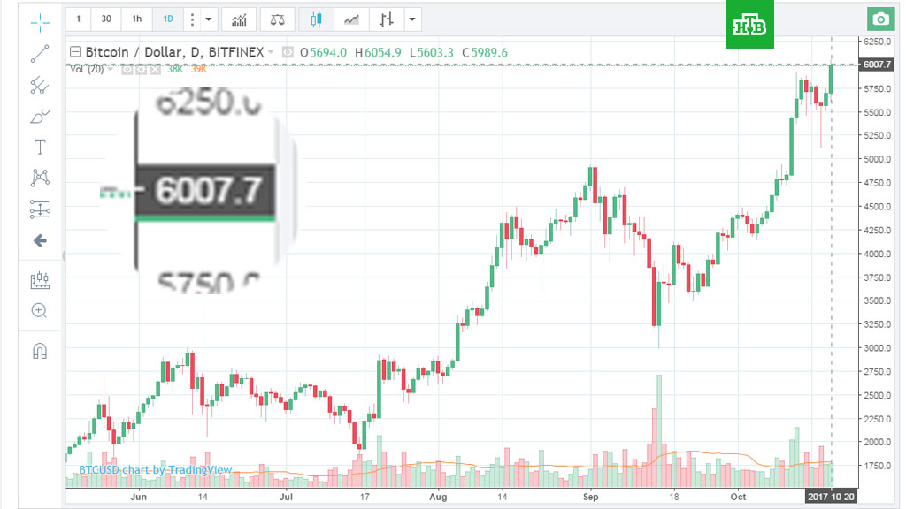 покупка биткоина на индивидуальном инвестиционном счете покупка биткоина на индивидуальном инвестиционном счете