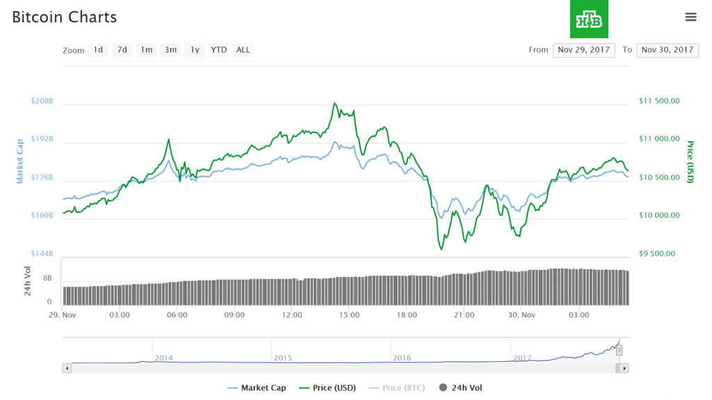 Обновивший рекорд биткоин обвалился на 2 тыс. долларов