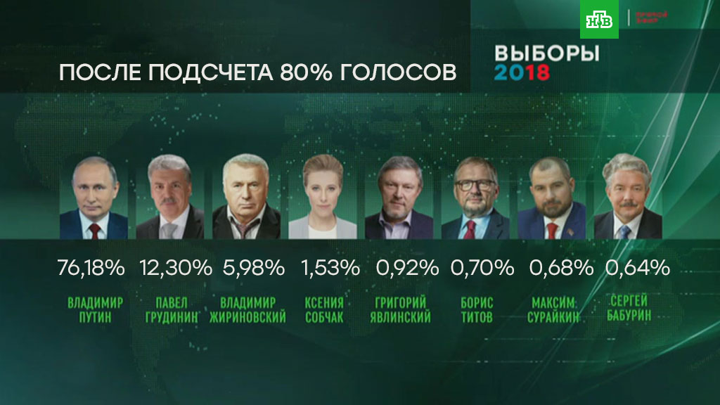 ЦИК: за Путина проголосовали 76,18%, за Грудинина 12,3%