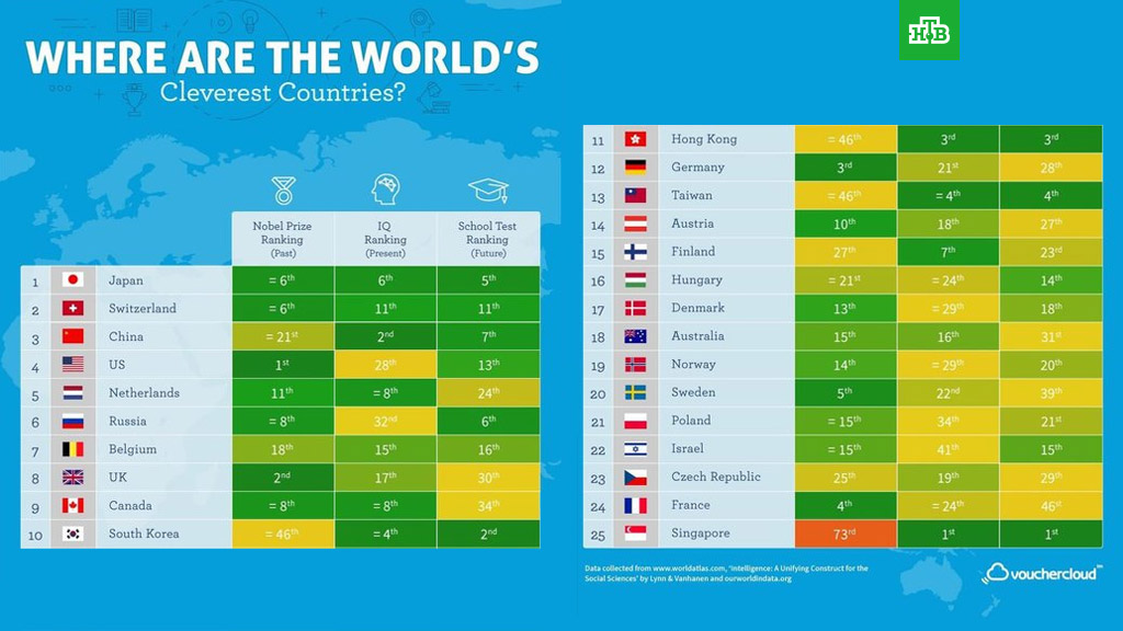 Российская Федерация вошла в 10-ку умнейших стран мира
