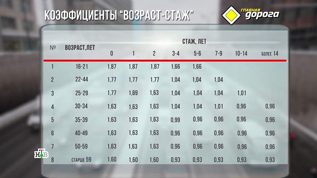 Страховой ребус: можно ли сэкономить на ОСАГО.
Главная дорога. Специальный репортаж, ОСАГО, автомобили, страхование.
НТВ.Ru: новости, видео, программы телеканала НТВ Страховой ребус: можно ли сэкономить на ОСАГО.
Главная дорога. Специальный репортаж, ОСАГО, автомобили, страхование.
НТВ.Ru: новости, видео, программы телеканала НТВ