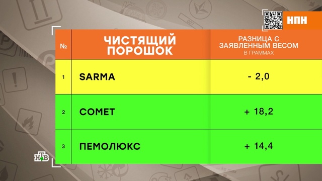 Усушка и утруска: эксперты взвесили и сравнили упаковки бытовой химии.
магазины, торговля, химия.
НТВ.Ru: новости, видео, программы телеканала НТВ Усушка и утруска: эксперты взвесили и сравнили упаковки бытовой химии.
магазины, торговля, химия.
НТВ.Ru: новости, видео, программы телеканала НТВ