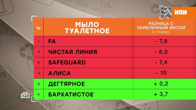 Усушка и утруска: эксперты взвесили и сравнили упаковки бытовой химии.
магазины, торговля, химия.
НТВ.Ru: новости, видео, программы телеканала НТВ Усушка и утруска: эксперты взвесили и сравнили упаковки бытовой химии.
магазины, торговля, химия.
НТВ.Ru: новости, видео, программы телеканала НТВ