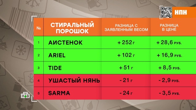 Усушка и утруска: эксперты взвесили и сравнили упаковки бытовой химии.
магазины, торговля, химия.
НТВ.Ru: новости, видео, программы телеканала НТВ Усушка и утруска: эксперты взвесили и сравнили упаковки бытовой химии.
магазины, торговля, химия.
НТВ.Ru: новости, видео, программы телеканала НТВ