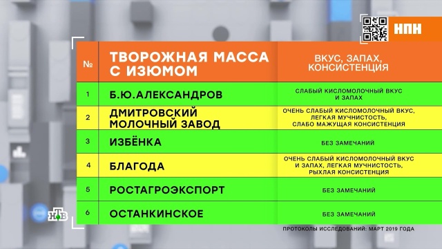 Творожная масса из магазинов: эксперты составили черный список.
еда, здоровье, магазины, продукты, торговля.
НТВ.Ru: новости, видео, программы телеканала НТВ Творожная масса из магазинов: эксперты составили черный список.
еда, здоровье, магазины, продукты, торговля.
НТВ.Ru: новости, видео, программы телеканала НТВ