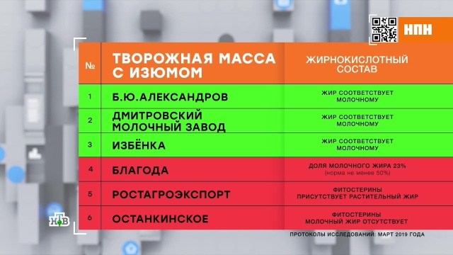 Творожная масса из магазинов: эксперты составили черный список.
еда, здоровье, магазины, продукты, торговля.
НТВ.Ru: новости, видео, программы телеканала НТВ Творожная масса из магазинов: эксперты составили черный список.
еда, здоровье, магазины, продукты, торговля.
НТВ.Ru: новости, видео, программы телеканала НТВ