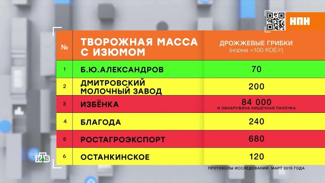 Творожная масса из магазинов: эксперты составили черный список.
еда, здоровье, магазины, продукты, торговля.
НТВ.Ru: новости, видео, программы телеканала НТВ Творожная масса из магазинов: эксперты составили черный список.
еда, здоровье, магазины, продукты, торговля.
НТВ.Ru: новости, видео, программы телеканала НТВ