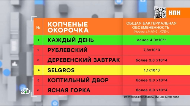 Чем кишат варено-копченые куриные окорочка.
еда, здоровье, кулинария, продукты, торговля.
НТВ.Ru: новости, видео, программы телеканала НТВ Чем кишат варено-копченые куриные окорочка.
еда, здоровье, кулинария, продукты, торговля.
НТВ.Ru: новости, видео, программы телеканала НТВ