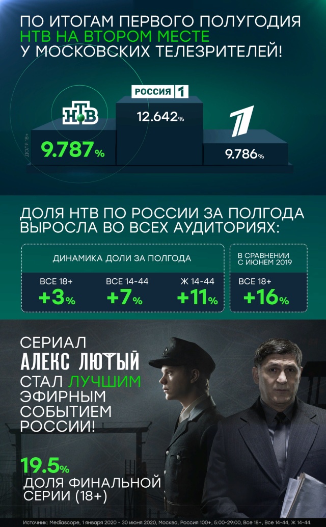 НТВ продолжает наращивать медиапоказатели.
НТВ, рейтинги, сериалы.
НТВ.Ru: новости, видео, программы телеканала НТВ НТВ продолжает наращивать медиапоказатели.
НТВ, рейтинги, сериалы.
НТВ.Ru: новости, видео, программы телеканала НТВ