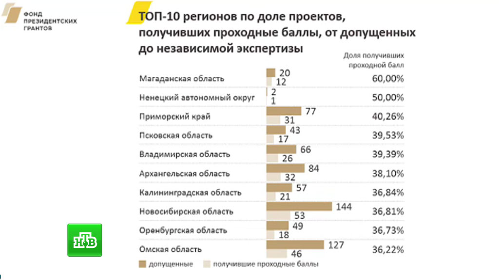 Башкирия получила самую большую среди регионов россии сумму президентского гранта