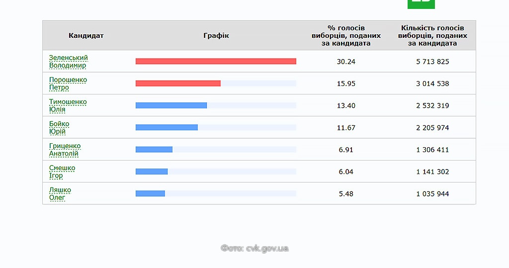 Результаты выборов тур. Результаты выборов на Украине. Результаты выборов Украина 2019. Украина результатымголосования. Результаты голосования выборов Украины.