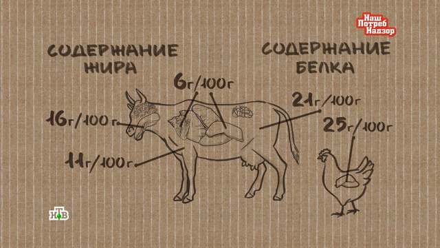 что полезнее мясо или субпродукты